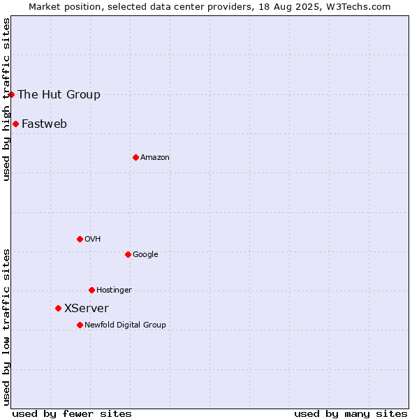 Market position of XServer vs. Fastweb vs. The Hut Group