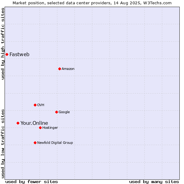 Market position of Your.Online vs. Fastweb