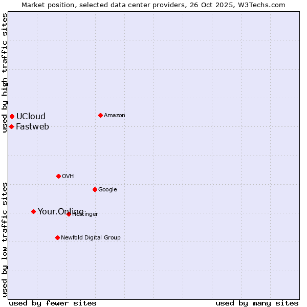 Market position of Your.Online vs. UCloud vs. Fastweb