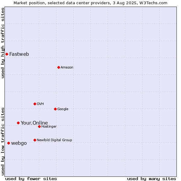 Market position of Your.Online vs. webgo vs. Fastweb
