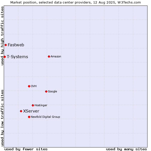 Market position of XServer vs. Fastweb vs. T-Systems