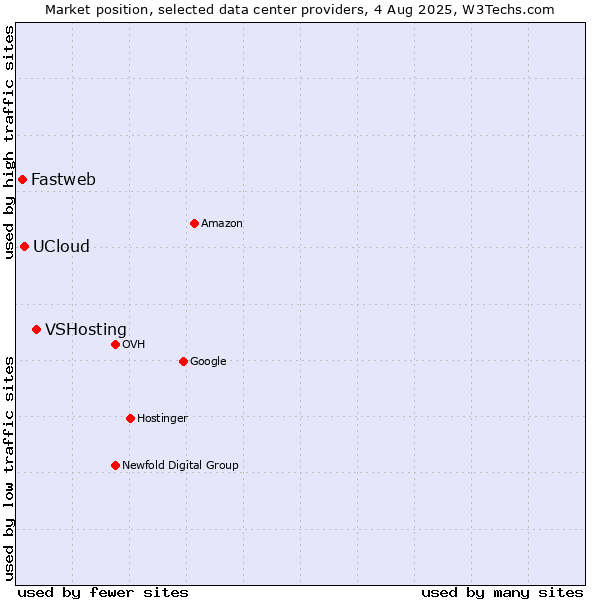 Market position of VSHosting vs. UCloud vs. Fastweb