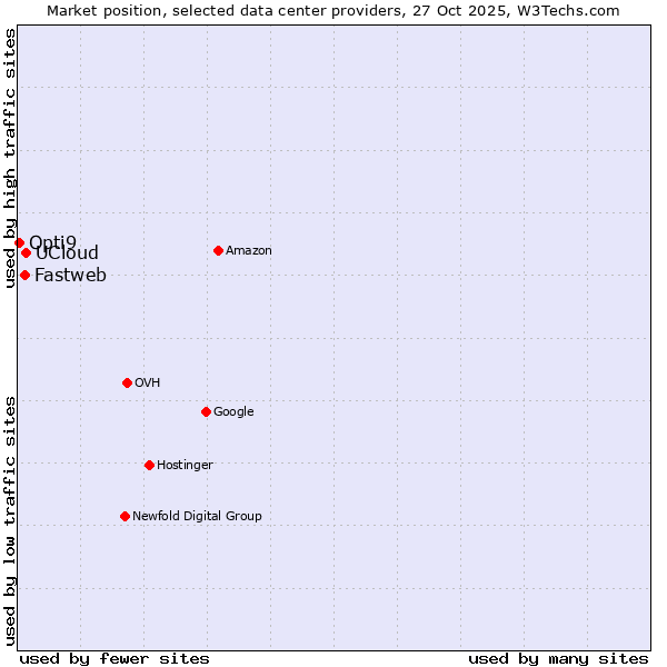 Market position of UCloud vs. Fastweb vs. Opti9
