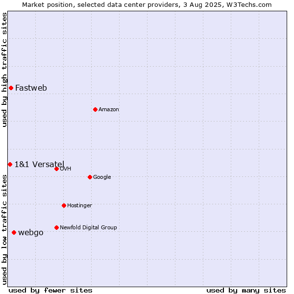 Market position of webgo vs. Fastweb vs. 1&1 Versatel