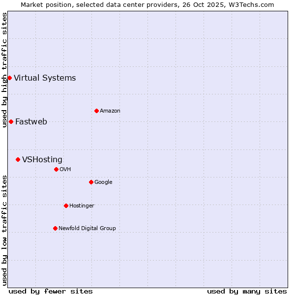 Market position of VSHosting vs. Fastweb vs. Virtual Systems