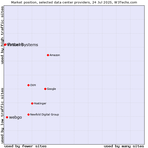 Market position of webgo vs. Fastweb vs. Virtual Systems