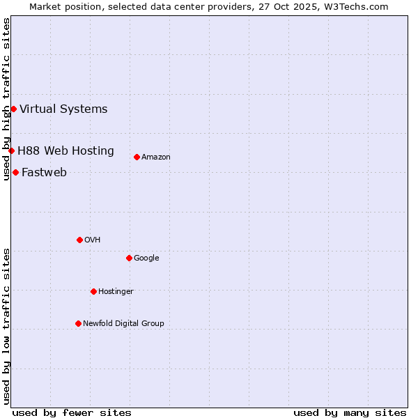 Market position of Fastweb vs. Virtual Systems vs. H88 Web Hosting