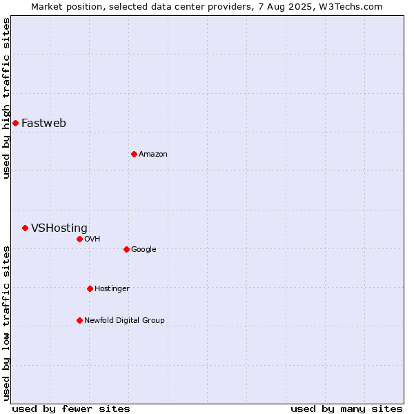 Market position of VSHosting vs. Fastweb