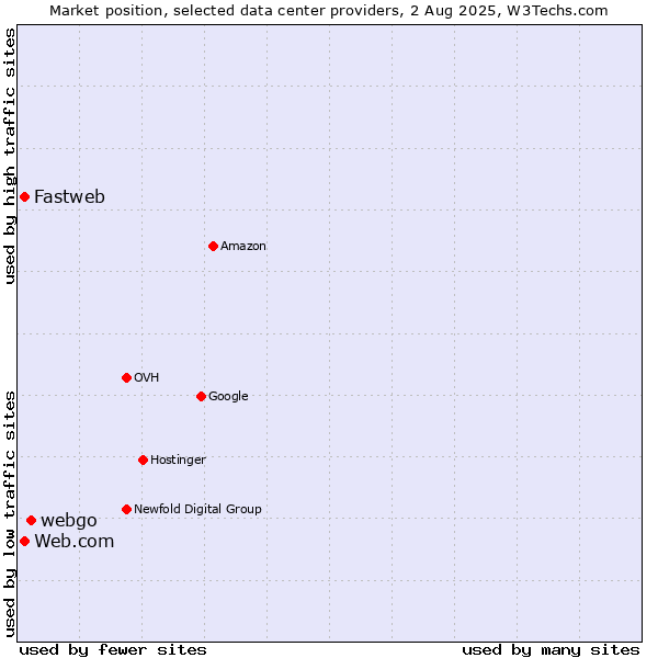 Market position of webgo vs. Web.com vs. Fastweb