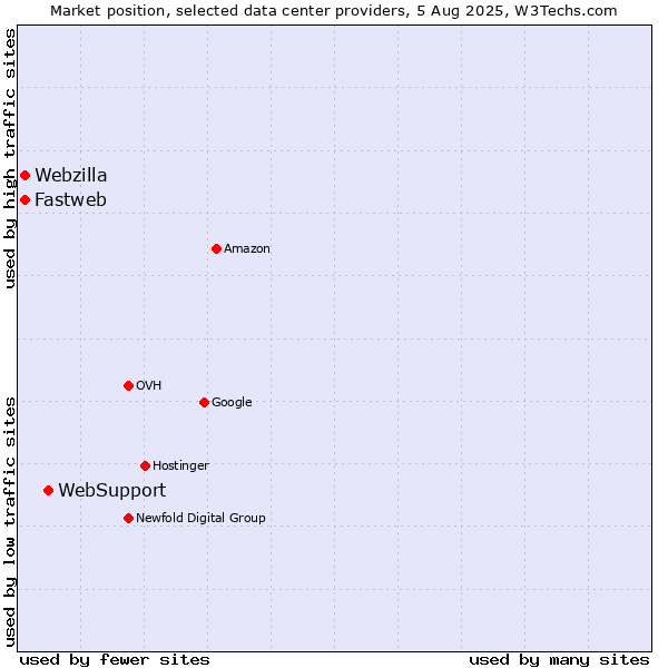 Market position of WebSupport vs. Webzilla vs. Fastweb