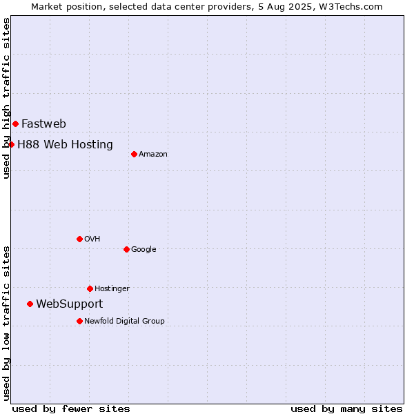 Market position of WebSupport vs. Fastweb vs. H88 Web Hosting