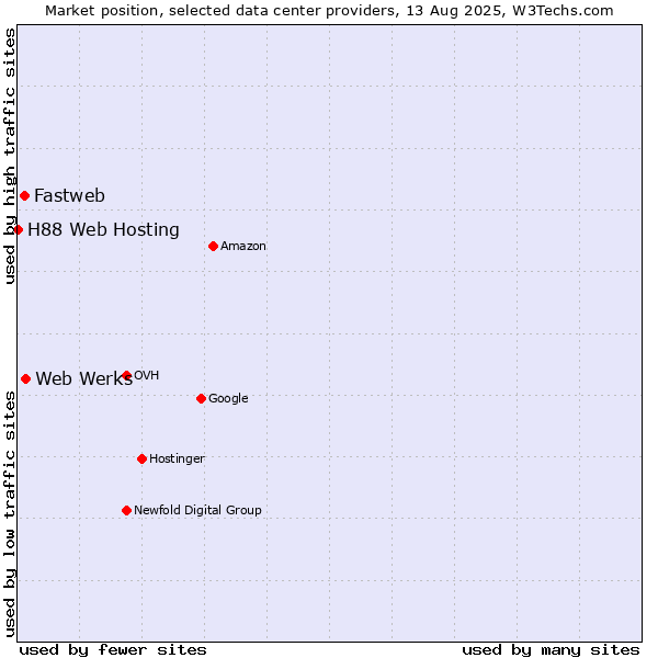 Market position of Web Werks vs. Fastweb vs. H88 Web Hosting