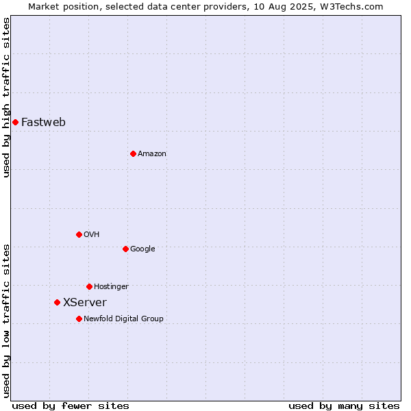 Market position of XServer vs. Fastweb