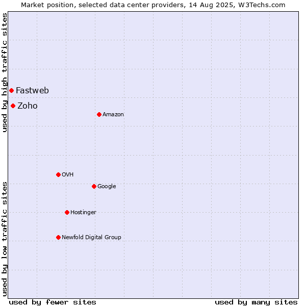 Market position of Zoho vs. Fastweb