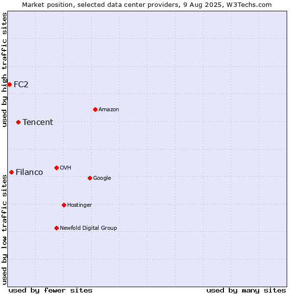 Market position of Tencent vs. Filanco vs. FC2