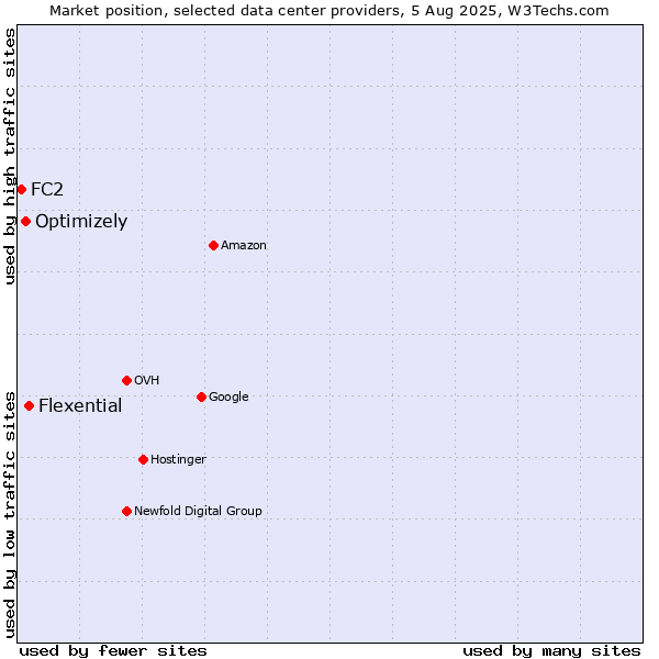 Market position of Flexential vs. Optimizely vs. FC2