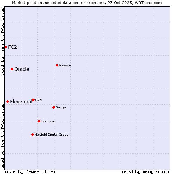 Market position of Oracle vs. Flexential vs. FC2