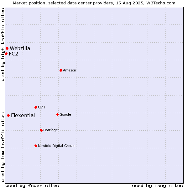 Market position of Flexential vs. Webzilla vs. FC2