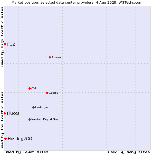 Market position of Hosting2GO vs. FC2 vs. Fluccs