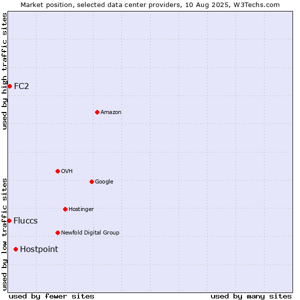 Market position of Hostpoint vs. FC2 vs. Fluccs