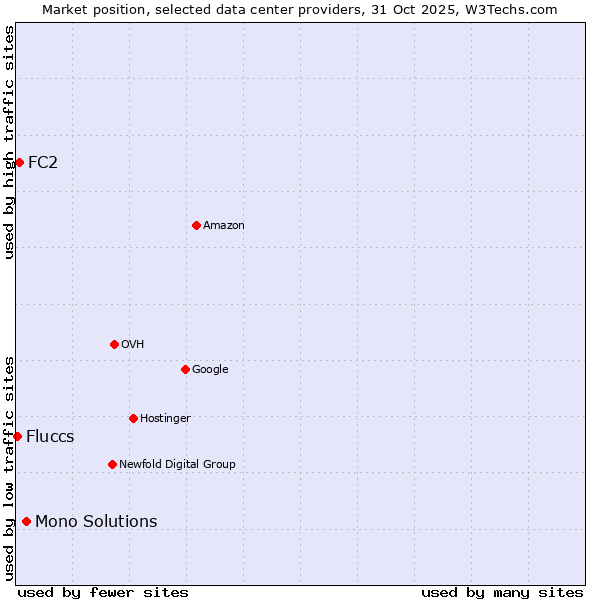 Market position of Mono Solutions vs. FC2 vs. Fluccs