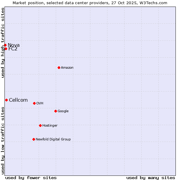 Market position of Cellcom vs. FC2 vs. Nova