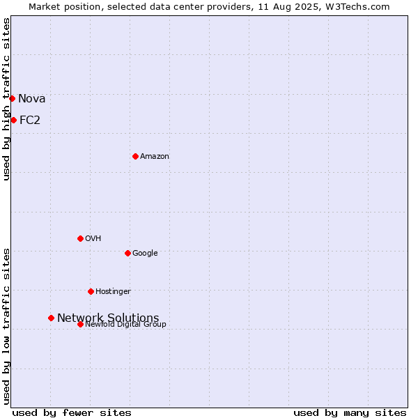 Market position of Network Solutions vs. FC2 vs. Nova