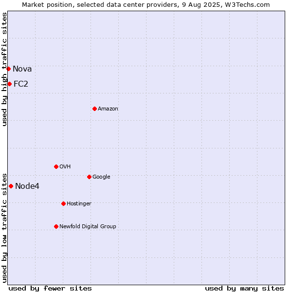 Market position of Node4 vs. FC2 vs. Nova