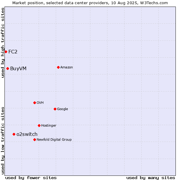 Market position of o2switch vs. BuyVM vs. FC2