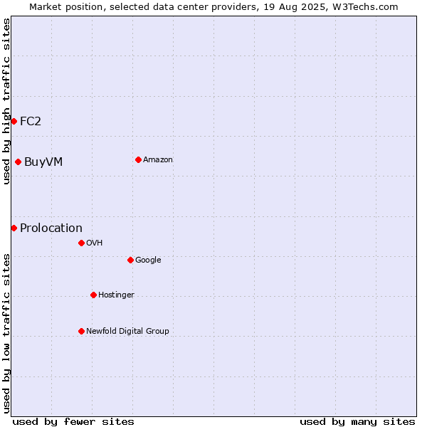 Market position of BuyVM vs. FC2 vs. Prolocation