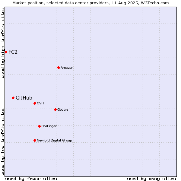 Market position of GitHub vs. FC2