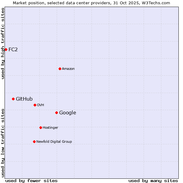 Market position of Google vs. GitHub vs. FC2