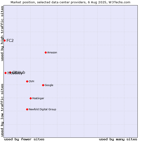 Market position of GitHub vs. Hostkey vs. FC2