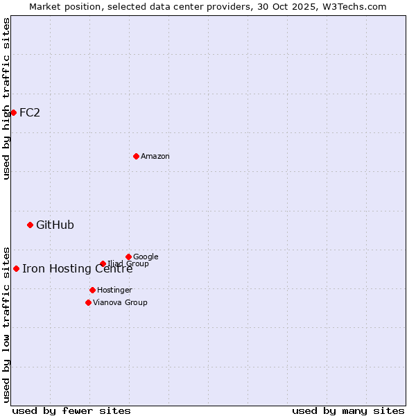 Market position of GitHub vs. Iron Hosting Centre vs. FC2
