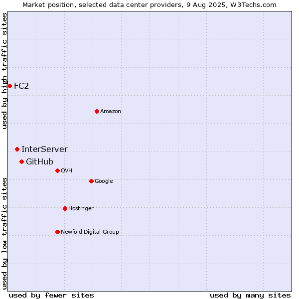Market position of GitHub vs. InterServer vs. FC2