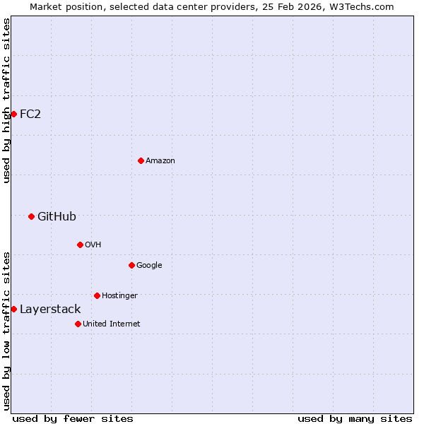 Market position of GitHub vs. Layerstack vs. FC2