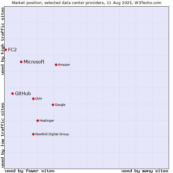 Market position of Microsoft vs. GitHub vs. FC2