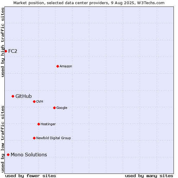 Market position of GitHub vs. Mono Solutions vs. FC2
