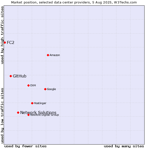 Market position of Network Solutions vs. GitHub vs. FC2