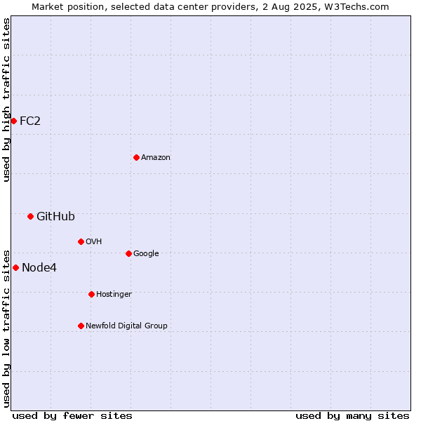Market position of GitHub vs. Node4 vs. FC2