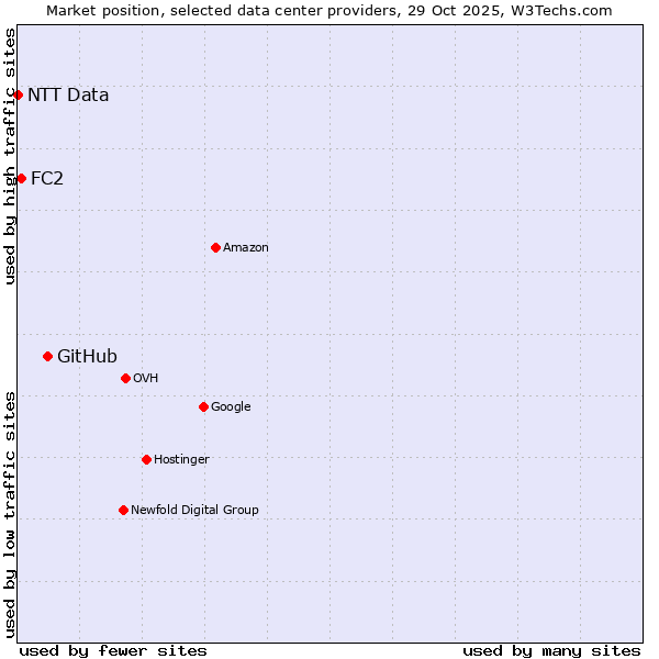 Market position of GitHub vs. FC2 vs. NTT Data