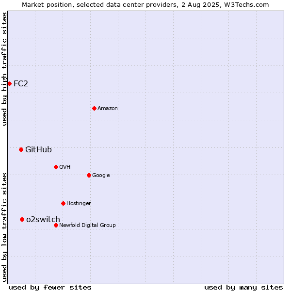 Market position of o2switch vs. GitHub vs. FC2