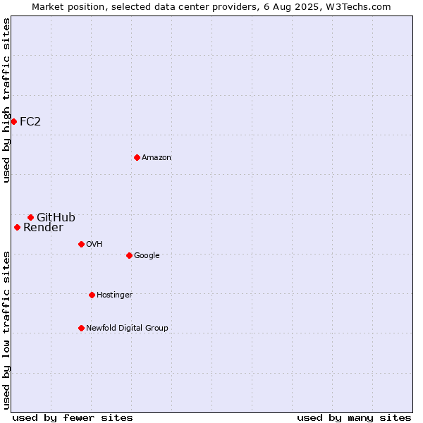 Market position of GitHub vs. Render vs. FC2
