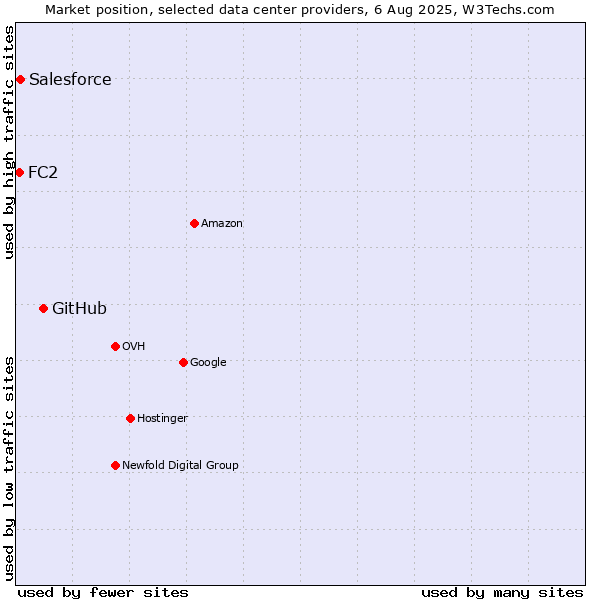 Market position of GitHub vs. Salesforce vs. FC2