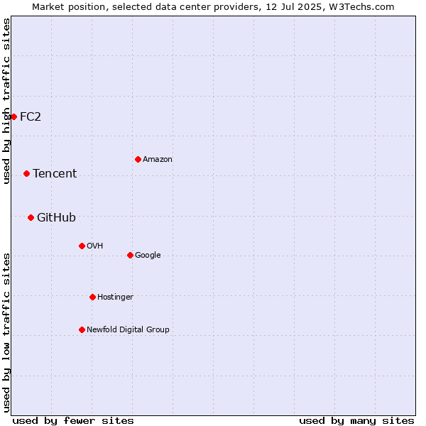 Market position of GitHub vs. Tencent vs. FC2