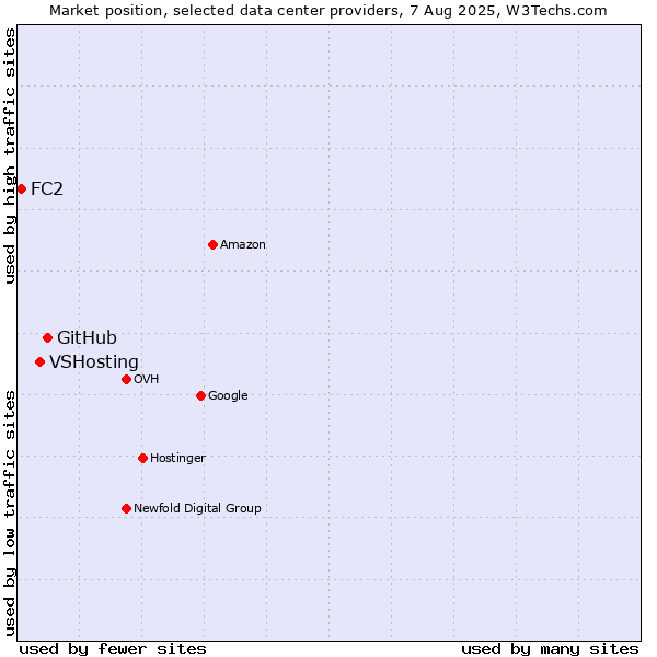 Market position of GitHub vs. VSHosting vs. FC2