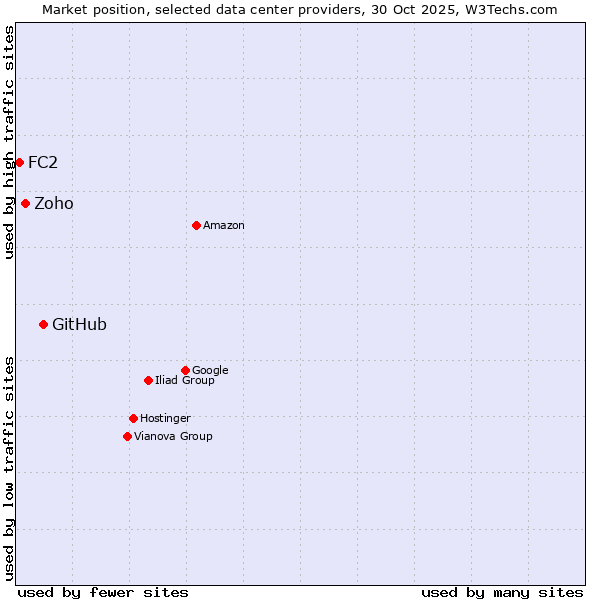 Market position of GitHub vs. Zoho vs. FC2