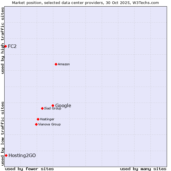Market position of Google vs. Hosting2GO vs. FC2