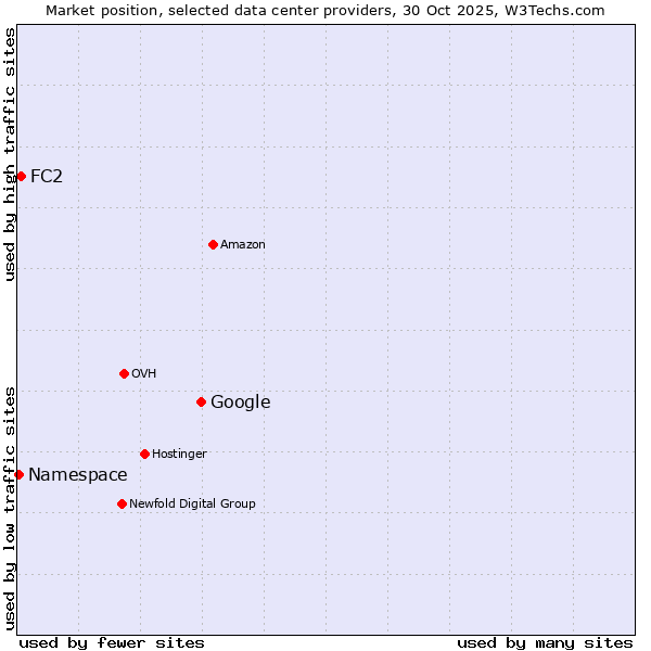 Market position of Google vs. FC2 vs. Namespace