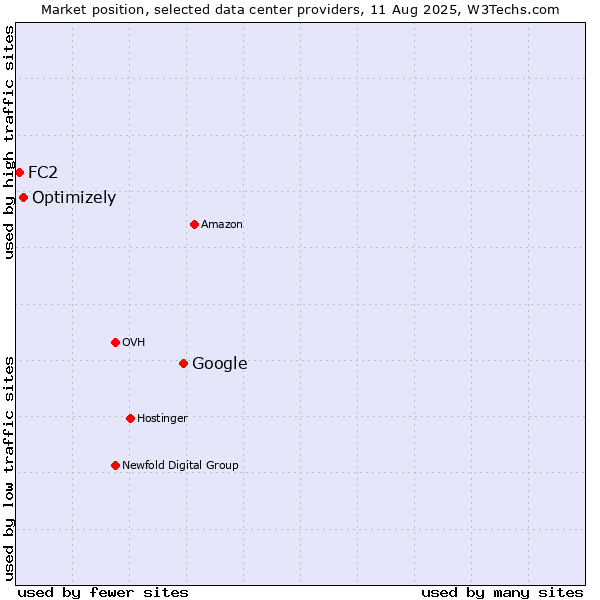 Market position of Google vs. Optimizely vs. FC2
